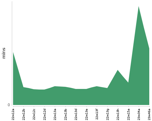 [Build time graph]