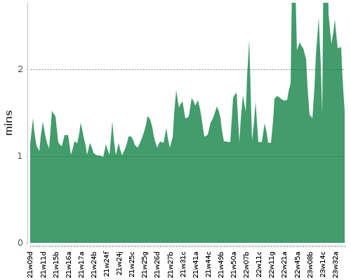 [Build time graph]